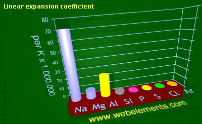 Image showing periodicity of linear expansion coefficient for 3s and 3p chemical elements.