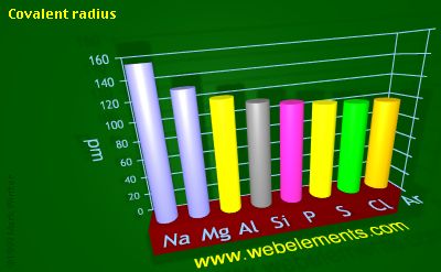 Image showing periodicity of covalent radius for 3s and 3p chemical elements.