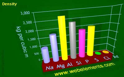 Image showing periodicity of density of solid for 3s and 3p chemical elements.