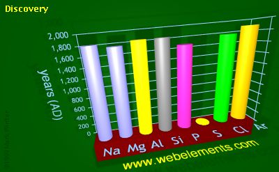 Image showing periodicity of discovery for 3s and 3p chemical elements.