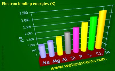 Image showing periodicity of electron binding energies (K) for 3s and 3p chemical elements.