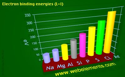 Image showing periodicity of electron binding energies (L-I) for 3s and 3p chemical elements.