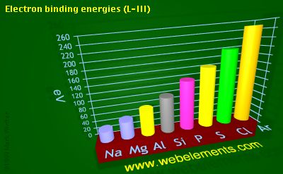 Image showing periodicity of electron binding energies (L-III) for 3s and 3p chemical elements.