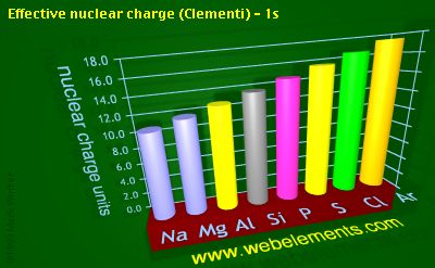 Image showing periodicity of effective nuclear charge (Clementi) - 1s for 3s and 3p chemical elements.