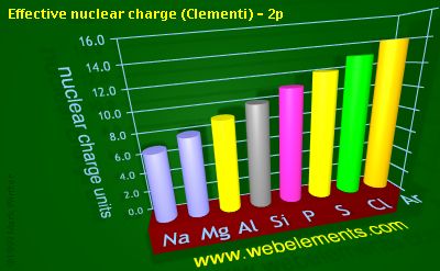 Image showing periodicity of effective nuclear charge (Clementi) - 2p for 3s and 3p chemical elements.