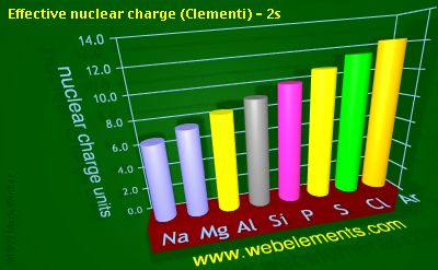 Image showing periodicity of effective nuclear charge (Clementi) - 2s for 3s and 3p chemical elements.