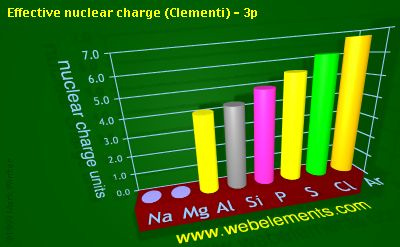 Image showing periodicity of effective nuclear charge (Clementi) - 3p for 3s and 3p chemical elements.