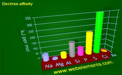 Image showing periodicity of electron affinity for 3s and 3p chemical elements.