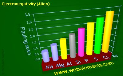 Image showing periodicity of electronegativity (Allen) for 3s and 3p chemical elements.