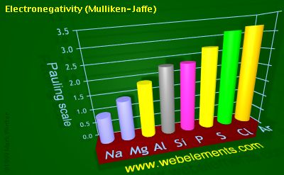 Image showing periodicity of electronegativity (Mulliken-Jaffe) for 3s and 3p chemical elements.