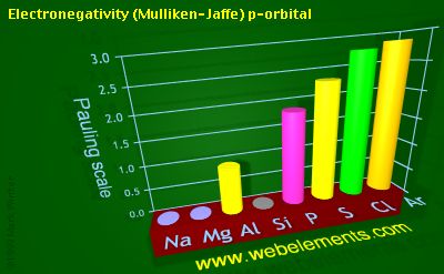 Image showing periodicity of electronegativity (Mulliken-Jaffe) p-orbital for 3s and 3p chemical elements.