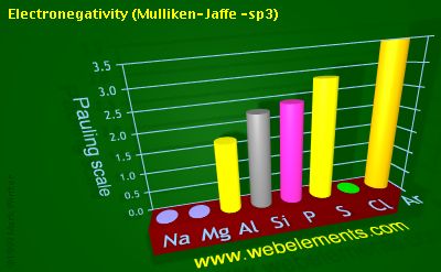 Image showing periodicity of electronegativity (Mulliken-Jaffe - sp<sup>3</sup>) for 3s and 3p chemical elements.