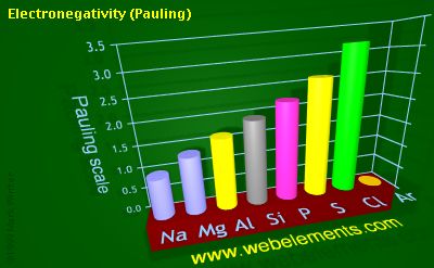 Image showing periodicity of electronegativity (Pauling) for 3s and 3p chemical elements.