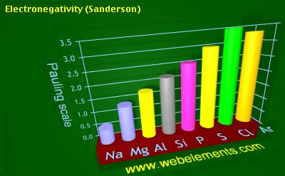 Image showing periodicity of electronegativity (Sanderson) for 3s and 3p chemical elements.