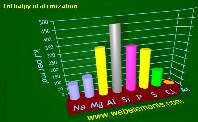 Image showing periodicity of enthalpy of atomization for 3s and 3p chemical elements.