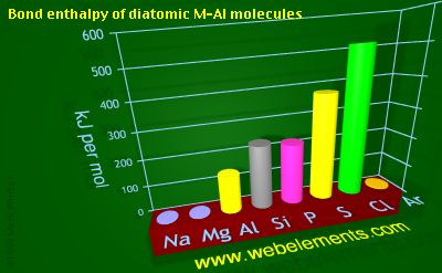 Image showing periodicity of bond enthalpy of diatomic M-Al molecules for 3s and 3p chemical elements.