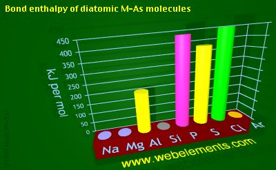 Image showing periodicity of bond enthalpy of diatomic M-As molecules for 3s and 3p chemical elements.