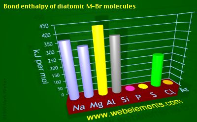 Image showing periodicity of bond enthalpy of diatomic M-Br molecules for 3s and 3p chemical elements.