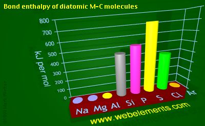 Image showing periodicity of bond enthalpy of diatomic M-C molecules for 3s and 3p chemical elements.