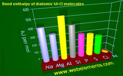 Image showing periodicity of bond enthalpy of diatomic M-Cl molecules for 3s and 3p chemical elements.