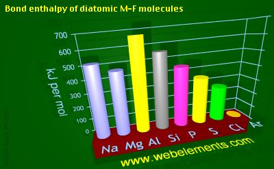 Image showing periodicity of bond enthalpy of diatomic M-F molecules for 3s and 3p chemical elements.