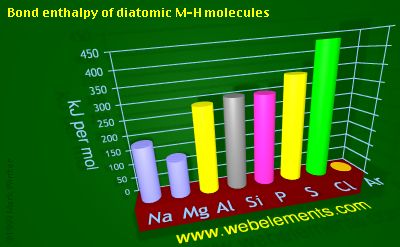 Image showing periodicity of bond enthalpy of diatomic M-H molecules for 3s and 3p chemical elements.