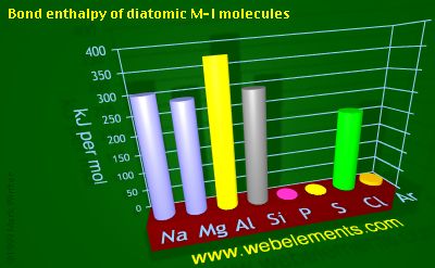 Image showing periodicity of bond enthalpy of diatomic M-I molecules for 3s and 3p chemical elements.