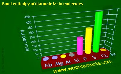 Image showing periodicity of bond enthalpy of diatomic M-In molecules for 3s and 3p chemical elements.