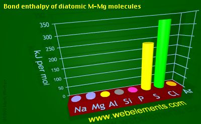 Image showing periodicity of bond enthalpy of diatomic M-Mg molecules for 3s and 3p chemical elements.