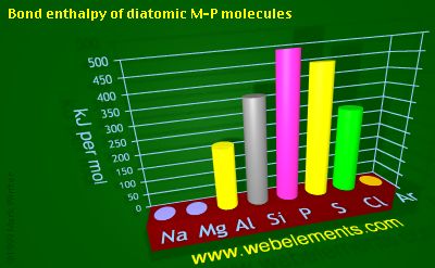 Image showing periodicity of bond enthalpy of diatomic M-P molecules for 3s and 3p chemical elements.