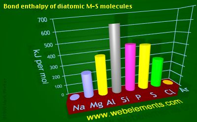 Image showing periodicity of bond enthalpy of diatomic M-S molecules for 3s and 3p chemical elements.