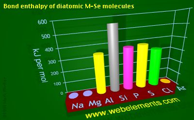 Image showing periodicity of bond enthalpy of diatomic M-Se molecules for 3s and 3p chemical elements.