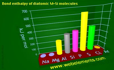 Image showing periodicity of bond enthalpy of diatomic M-Si molecules for 3s and 3p chemical elements.