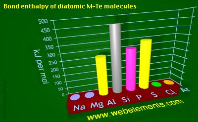 Image showing periodicity of bond enthalpy of diatomic M-Te molecules for 3s and 3p chemical elements.