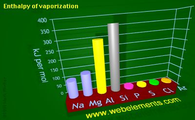 Image showing periodicity of enthalpy of vaporization for 3s and 3p chemical elements.