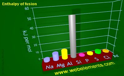 Image showing periodicity of enthalpy of fusion for 3s and 3p chemical elements.