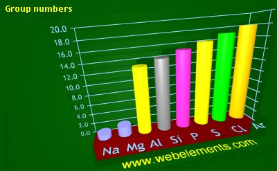 Image showing periodicity of group numbers for 3s and 3p chemical elements.