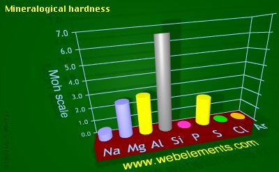 Image showing periodicity of mineralogical hardness for 3s and 3p chemical elements.