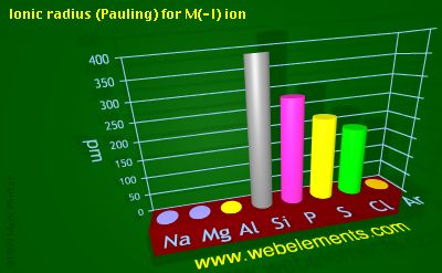 Image showing periodicity of ionic radius (Pauling) for M(-I) ion for 3s and 3p chemical elements.