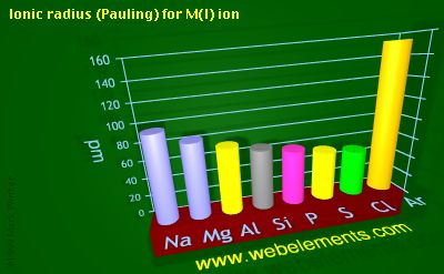 Image showing periodicity of ionic radius (Pauling) for M(I) ion for 3s and 3p chemical elements.