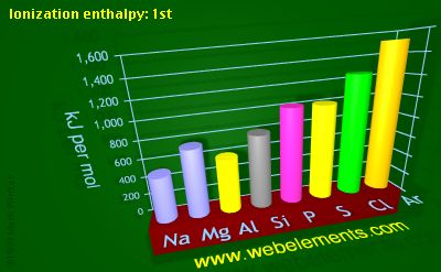 Image showing periodicity of ionization energy: 1st for 3s and 3p chemical elements.