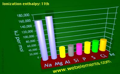 Image showing periodicity of ionization energy: 11th for 3s and 3p chemical elements.