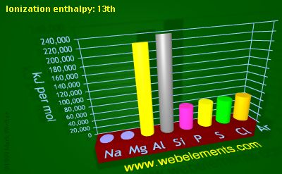 Image showing periodicity of ionization energy: 13th for 3s and 3p chemical elements.