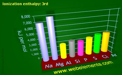 Image showing periodicity of ionization energy: 3rd for 3s and 3p chemical elements.