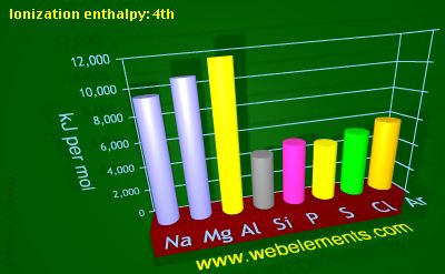 Image showing periodicity of ionization energy: 4th for 3s and 3p chemical elements.