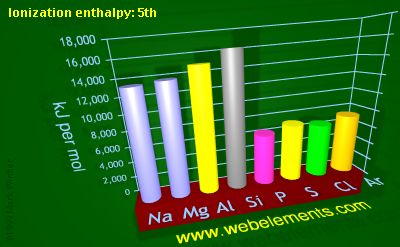 Image showing periodicity of ionization energy: 5th for 3s and 3p chemical elements.