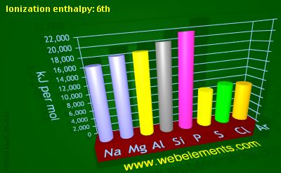 Image showing periodicity of ionization energy: 6th for 3s and 3p chemical elements.