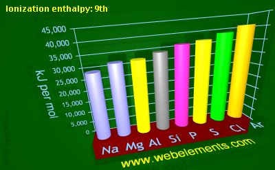 Image showing periodicity of ionization energy: 9th for 3s and 3p chemical elements.