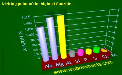 Image showing periodicity of melting point of the highest fluoride for 3s and 3p chemical elements.