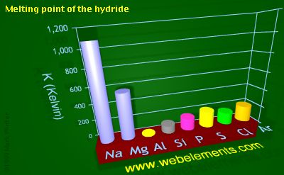 Image showing periodicity of melting point of the hydride for 3s and 3p chemical elements.